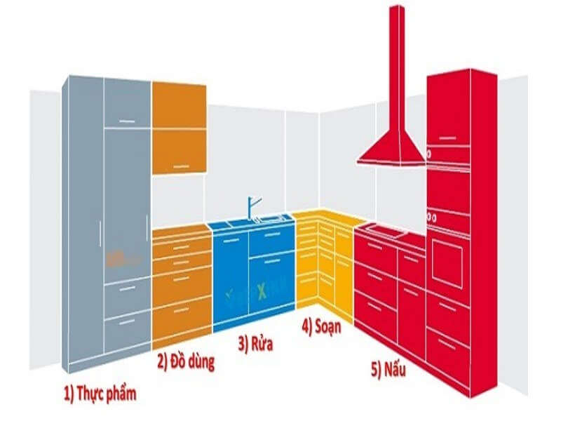 Khảo sát hiện trạng và lên thiết kế mặt bằng cần đặt tủ bếp